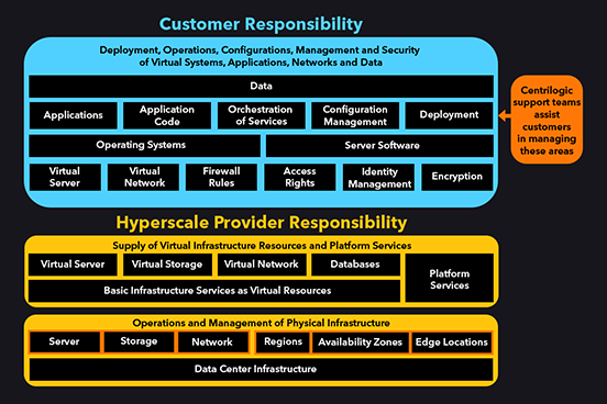 The Shared Responsibility Model Diagram