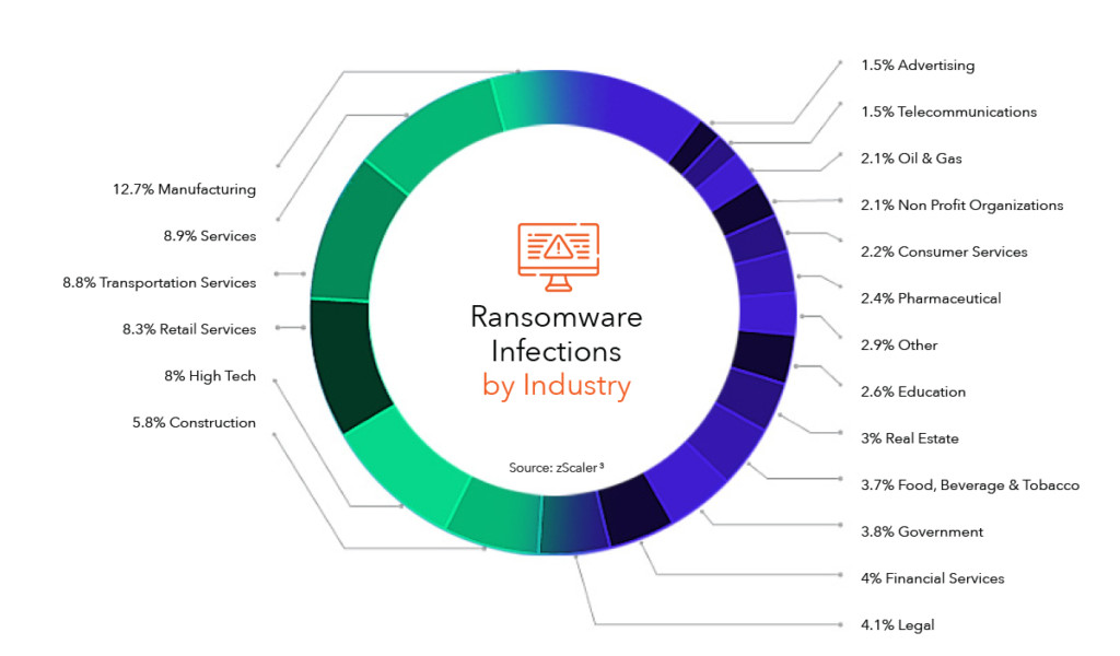 Increased Ransomware Risk Awareness and Cyber Resilience in the Era of Ransomware | Centrilogic